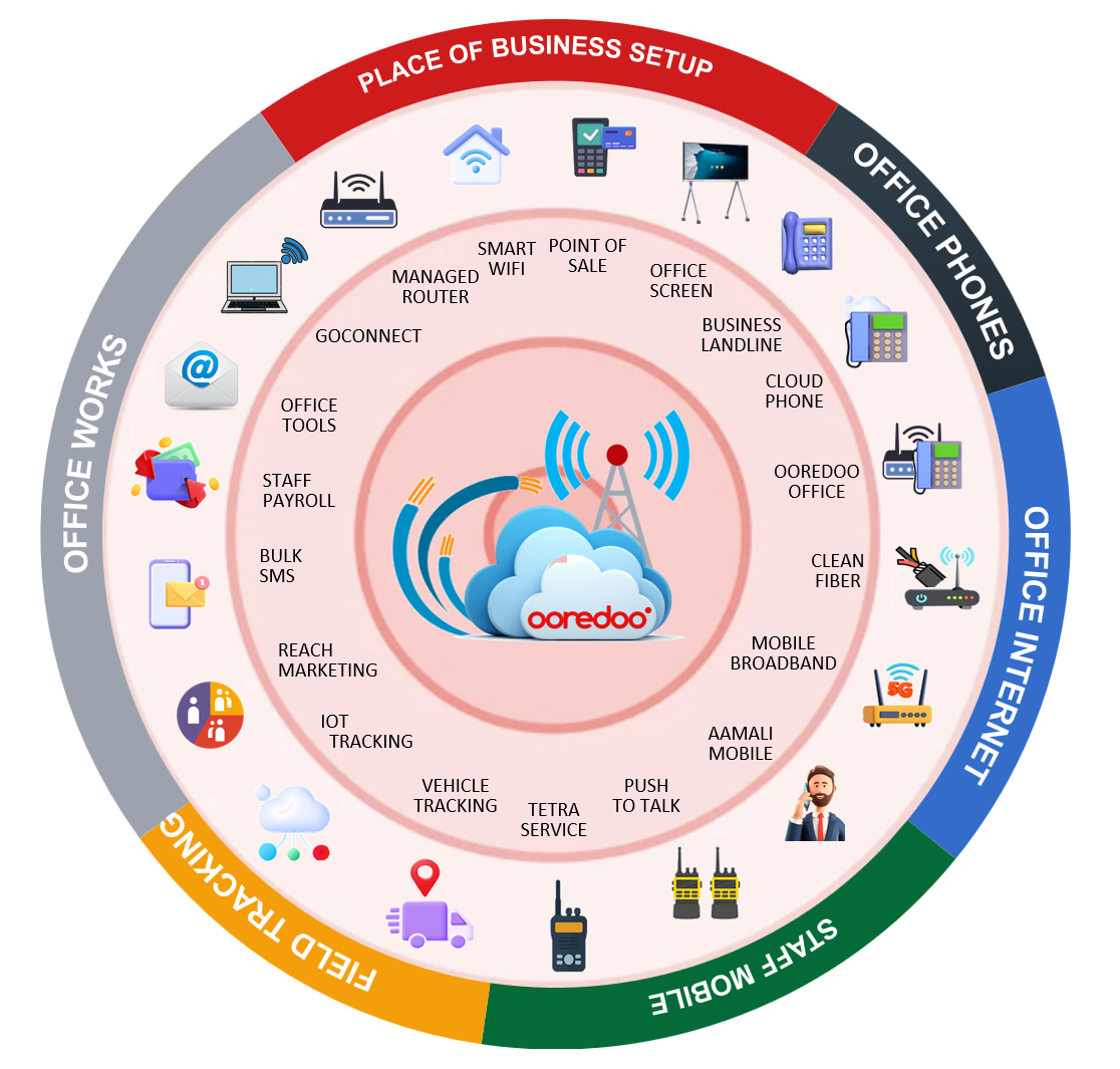 Ooredoo SMB Portfolio